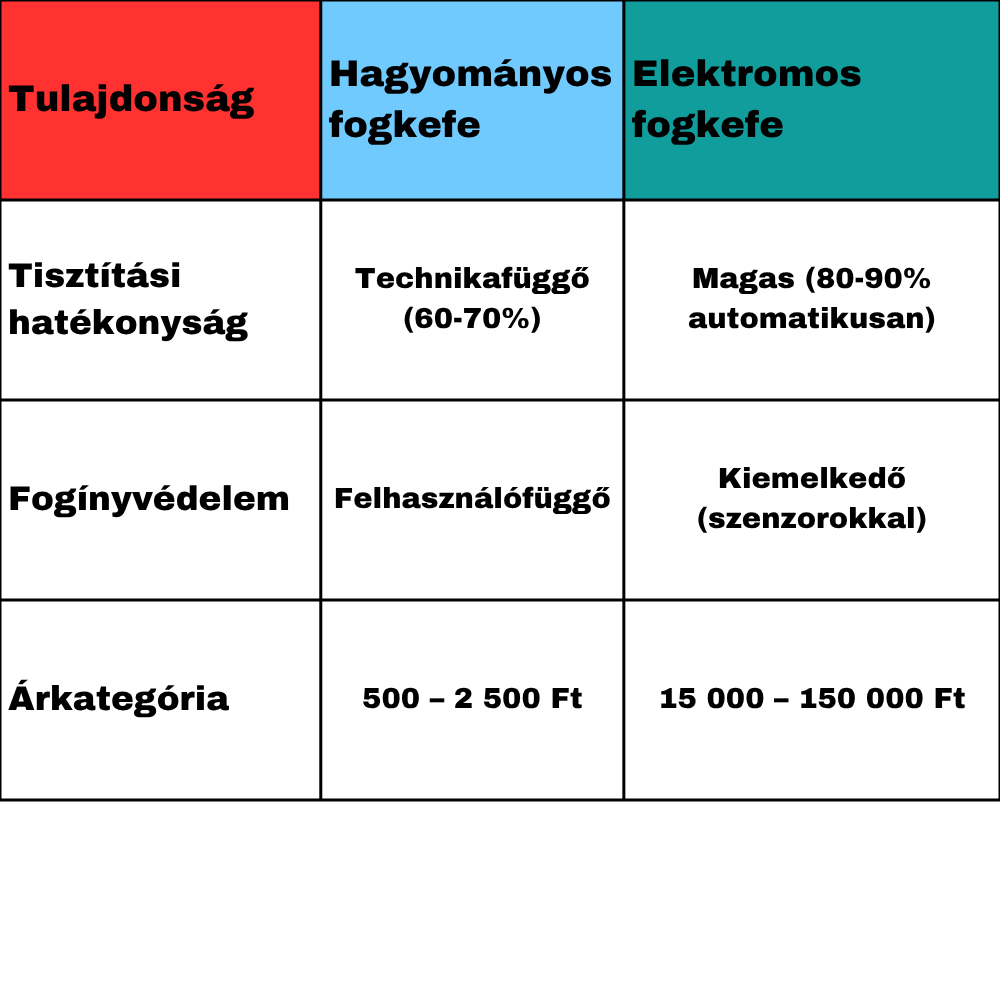 Fogkefe típusok hatékonysági táblázata: manuális vs elektromos