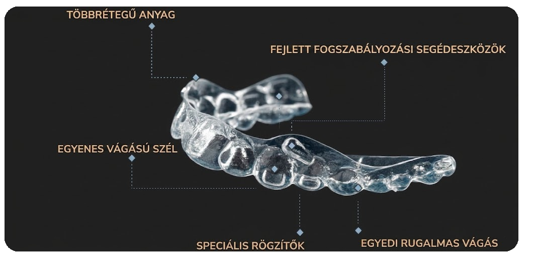 Ordoline átlátszó fogszabályzó sín felépítése és technológiája